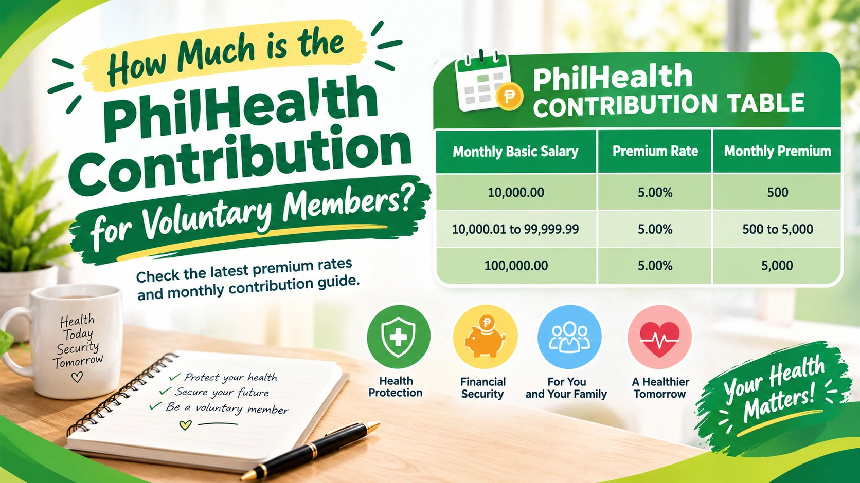 PhilHealth contribution table for voluntary members showing monthly premium by income